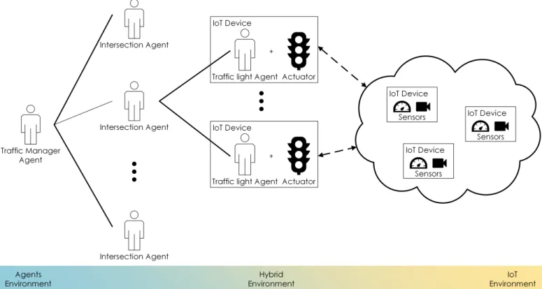 Fig. 2: Example of hybrid system with intelligent agent and IoT devices
