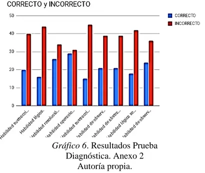 Gráfico 6. Resultados Prueba  Diagnóstica. Anexo 2 