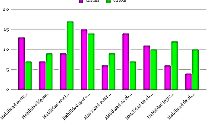 Gráfico 7. Prueba Diagnóstica entre géneros, 