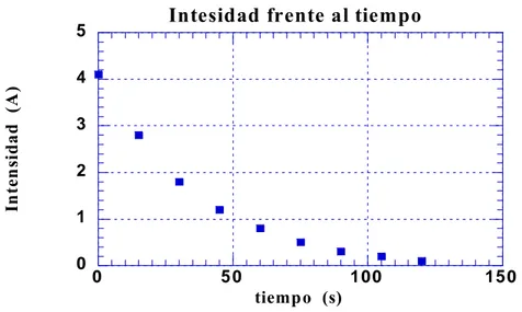Figura 4.10. Intensidad de la corriente en función del tiempo, durante el proceso de carga del condensador
