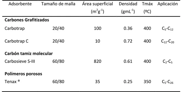 Tabla 2. Tipos y características de los adsorbentes utilizados para el muestreo de COV en el aire  Adsorbente  Tamaño de malla  Área superficial  