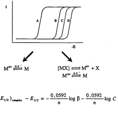 Figura 14.  Determinación voltamperométrica de  constantes  de  estabilidad de  complejos 