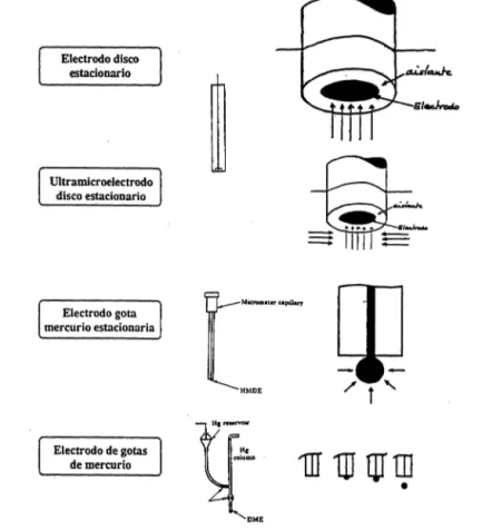 Figura 3.  Tamaño  y forma  del electrodo indicador 