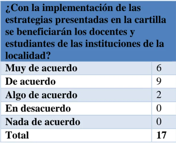 Tabla  7.  Respuesta  de  los  encuestados  a  la  pregunta:  ¿Con  la  implementación  de  las  estrategias  presentadas  en  la  cartilla  se  beneficiarán  los  docentes  y  estudiantes  de  las  instituciones de la localidad? 