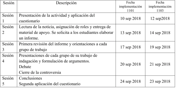 Tabla 2.Sesiones  de aplicación. 