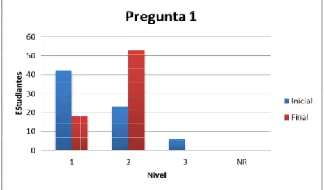 Gráfico 11. Comparación pregunta 1.