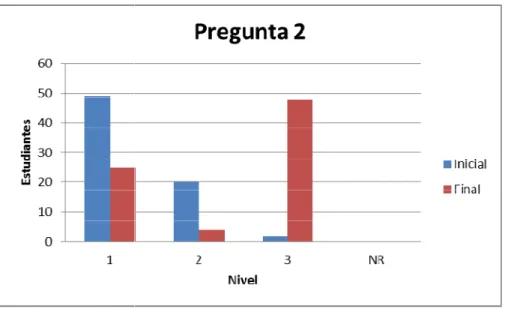 Gráfico 12. Comparación pregunta 2.