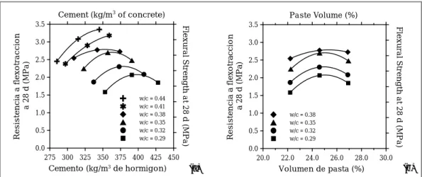 Figure 5. Effect of the cement quantity on the flexural strength at 28 days.