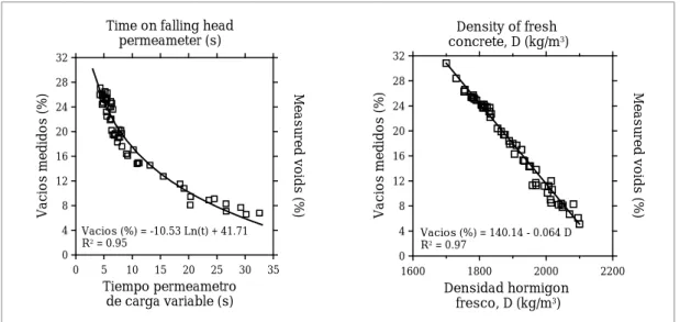 Figura 7. Correlación entre el porcentaje real de huecos y: a) el tiempo medido usando el permeámetro de carga variable y, b) la densidad en estado fresco del hormigón compactado con rodillo