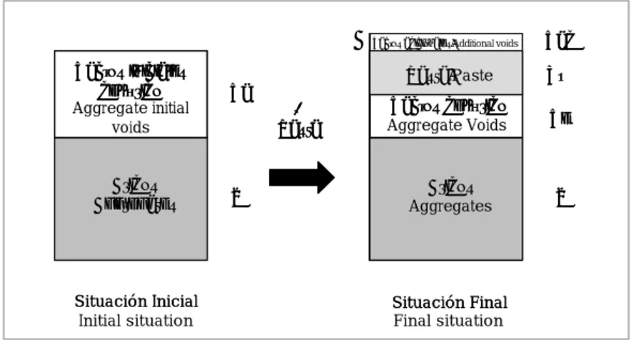 Figura 1. Efecto de la inclusión de pasta de cemento en el árido con alto contenido inicial de vacíos Figure 1