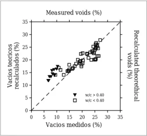 Figura 4. Comparación entre porcentaje de vacíos medidos y porcentaje de vacíos teóricos, calculados con Ecuación (9) y (10) Figure 4
