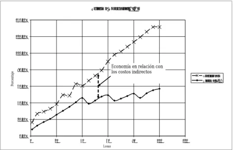 Figura 6. Relación porcentual entre los costos indirectos y directos (CI/CD) Figure 6