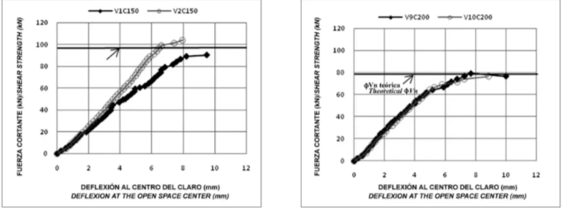 Figura 6. Deflexiones en el acero transversal Figure 6. Deflections for shear reinforcement steel