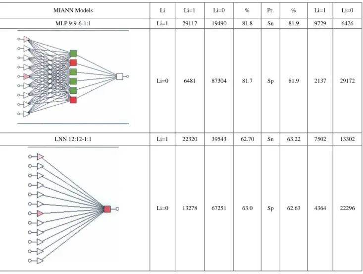 Table 3. Linear vs Non-linear MIANN models of MRNs of 43 organisms based on J k  centralities