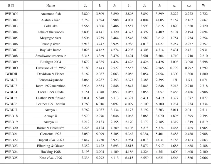 Table 4. Average values J k (i) org.avg  vs so me classic parameters of selected BINs of ecosystems