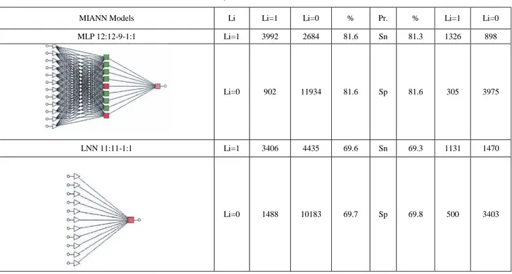 Table 5. Linear vs non-linear MIANN models of BINs of 73 ecosystems. 