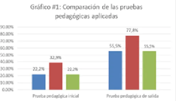 Figure 1 Comparación de las pruebas pedagógicas  aplicadas 