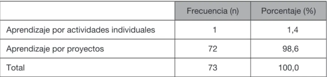 Tabla 2.  Valoración del aprendizaje por proyectos como metodología.