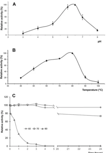 Figure 5.  pH (A) and temperature (B) optima and thermostability (C) of XynA3 from E. coli (pET21a-xynA3)