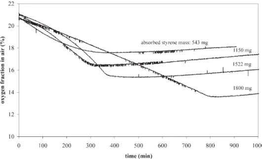 Figure 3. Oxygen fraction decrease in the gas phase versus time for different styrene loads (total liquid mixture: 5 L; silicone oil volume fraction 10%).