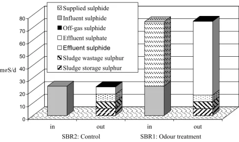 Figure 1. Mass balance of main sulphur compounds during the second period. 