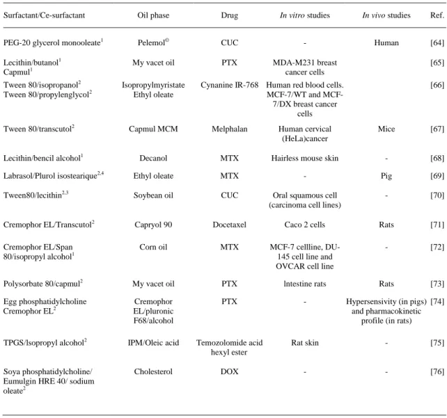 Table 2. Relevant microemulsion systems loaded with different drugs and tested in vitro or in vivo for the treatment of several types  of cancer