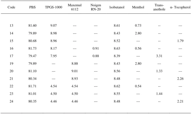 Table 3. Composition of microemulsions (in percentage in the final formulation). MTX-loaded microemulsions were identified with  the same codes as placebo but ending in b (e.g., l3b, 14b, 15b, 16b, 17b, 1 9b, 20b, 21 b, 22b, 23b, 24b 
