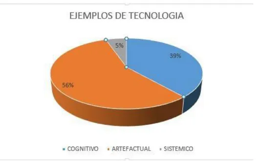 Figura 16. Porcentajes de los ejemplos de tecnología 
