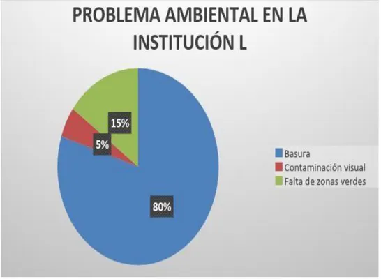 Figura 20. Porcentajes problema ambiental en la Institución 