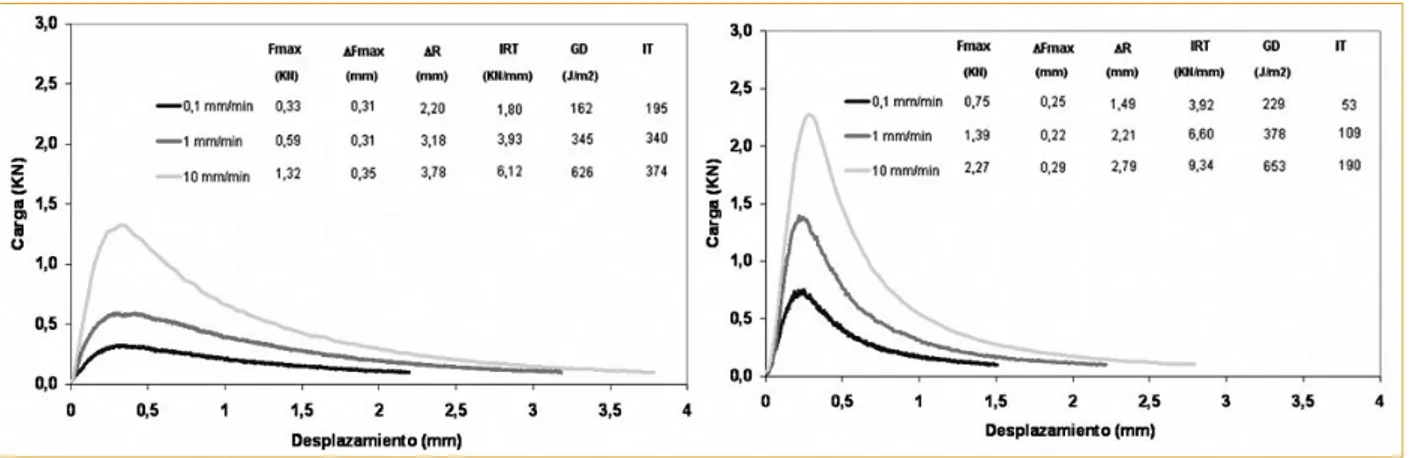 Figura 4 Influencia de la velocidad de aplicación de carga en mezcla S-12 no envejecida (izq.) y envejecida (der.),  ensayo Fénix a 20 ºC