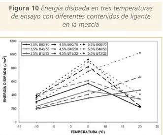 Figura 10 Energía disipada en tres temperaturas   de ensayo con diferentes contenidos de ligante  