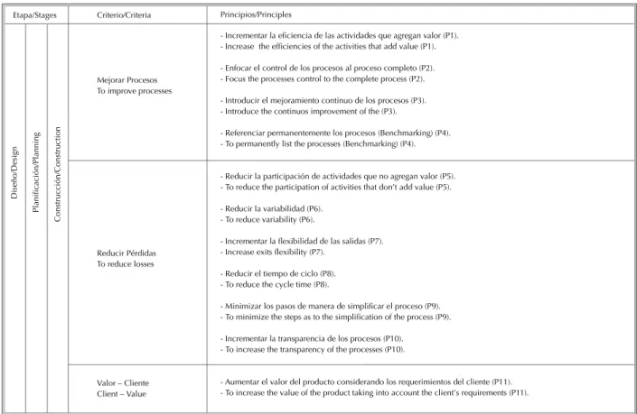 Tabla 2. Principios básicos de Lean Construction en el marco de las etapas  de un proyecto de construcción Table 2