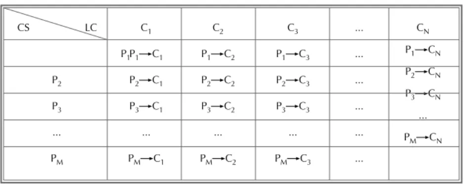 Tabla 3. Matriz integración conceptual Lean Construction-Sustentabilidad Table 3. Lean Construction-Sustainability Conceptual integration Matrix