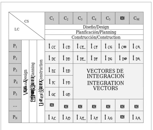 Tabla 4. Matriz de integración “Construcción Sustentable-Lean Construction”, en tres escenarios distintos Table 4