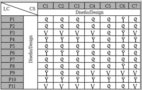 Tabla 5. Matriz resumen de relaciones directas e indirectas entre CS y LC en diseño Table 5
