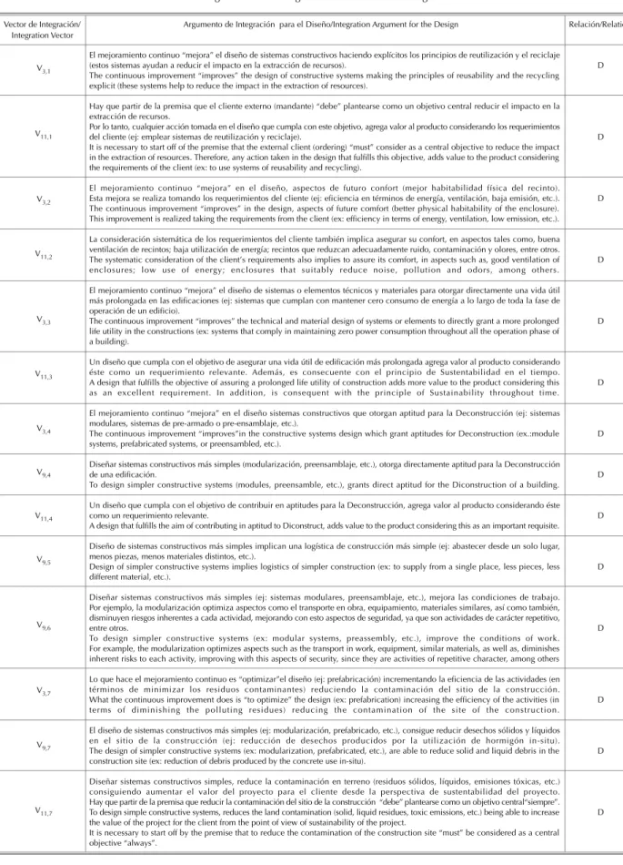Tabla 6. Argumentos y relaciones de integración en escenario de diseño Table 6. Arguments and integration relations in the design scenario