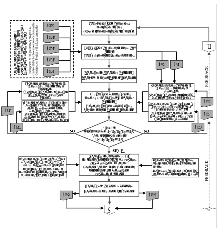 Figura 2. Metodología de implementación integración Green-Lean en la etapa de diseño de un proyecto de construcción usando constructabilidad Figure 2