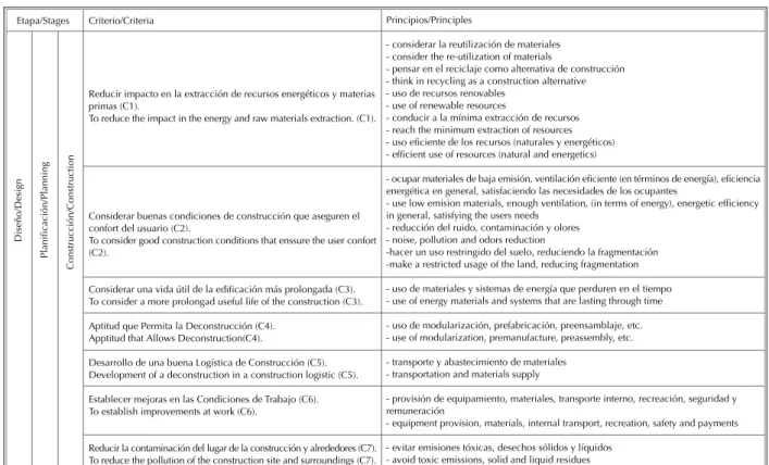 Tabla 1. Estructura de criterios y principios de Construcción Sustentable, en el marco de las etapas de un proyecto de construcción Table 1