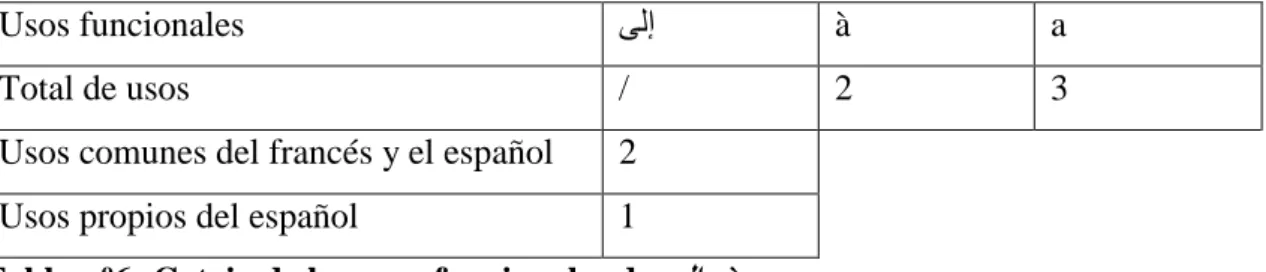 Tabla nº6: Cotejo de los usos funcionales de  ىل  , à y a  إ