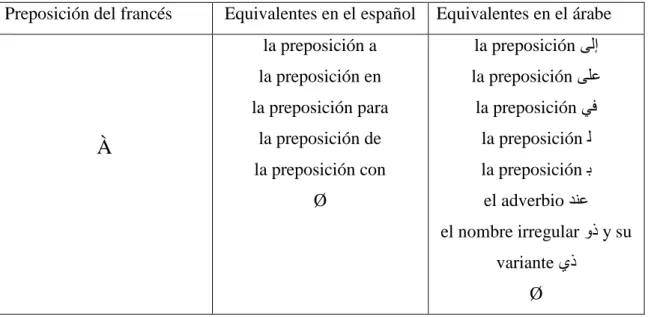 Tabla nº7: Los equivalentes de la preposición a del español en el árabe y en el  francés 