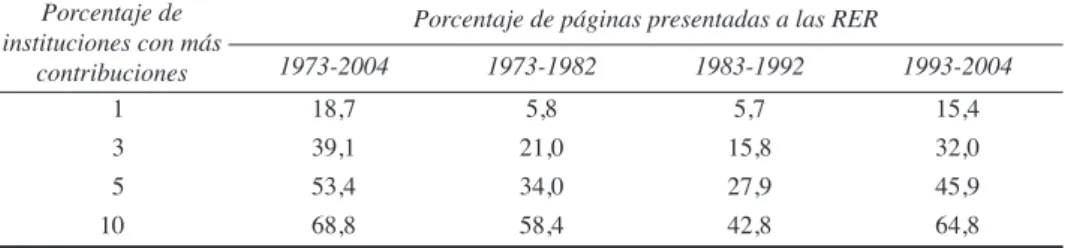 Cuadro 6. Índices de concentración por instituciones de adscripción  de las contribuciones a las RER