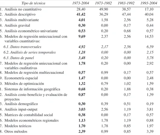 Cuadro 9. Distribución de las contribuciones a las RER según el tipo de técnica utilizada (%) Tipo de técnica 1973-2004 1973-1982 1983-1992 1993-2004 1