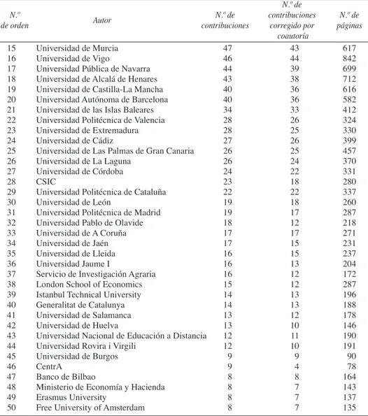 Cuadro 4. Instituciones de adscripción de los participantes en las RER (cont.) N.º  de orden Autor N.º de contribuciones N.º de contribucionescorregido por coautoría N.º de  páginas