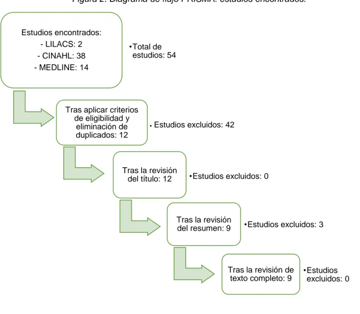 Figura 2. Diagrama de flujo PRISMA: estudios encontrados. 