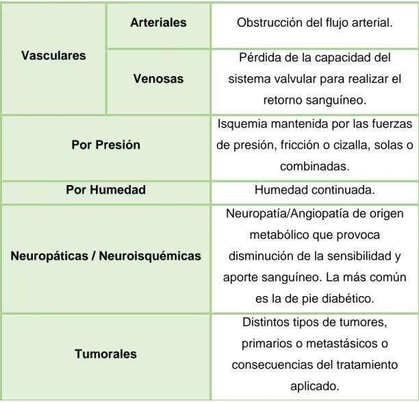 Tabla 1. Clasificación de las úlceras cutáneas según su etiología.  (2)