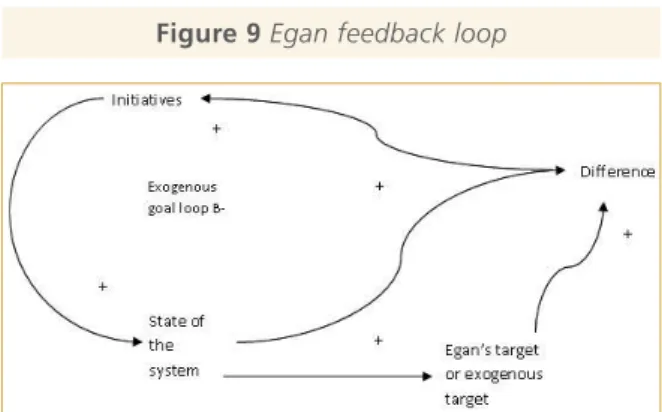 Figure 9 Egan feedback loop