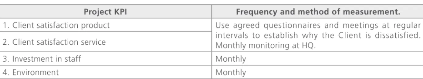 Table 2 List of proposed KPIs for use within project time, to be monitored in HQ