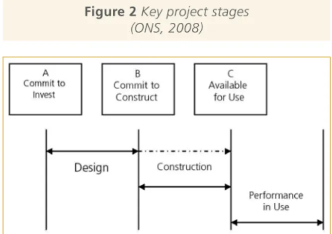 Figure 2 Key project stages (ONS, 2008)