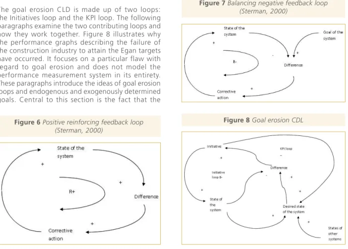 Figure 7 Balancing negative feedback loop (Sterman, 2000)