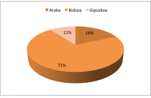Gráfico 4: Empresas de inserción vascas con personas de origen extranjero por provincia 